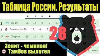 Подводим итоги 28 тура чемпионата России по футболу (РПЛ). Результаты, расписание, таблица.
