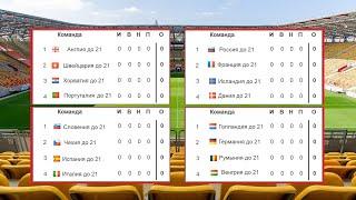 Чемпионат Европы по футболу 2020 (Евро U21). 1 тур. Результаты групп А,В. Таблица и расписание