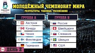 Молодежный чемпионат мира по хоккею. 2 день. Результаты. Расписание. Таблица. Россия – Швейцария.